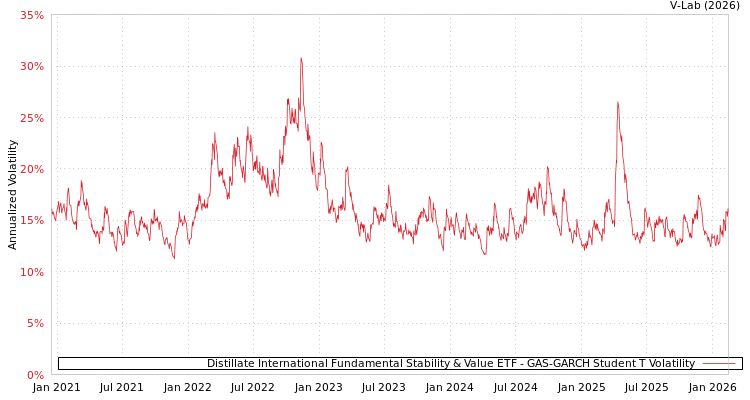 graph of Distillate International Fundamental Stability & Value ETF GAS-GARCH-T