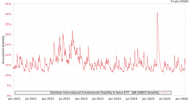 graph of Distillate International Fundamental Stability & Value ETF GJR-GARCH