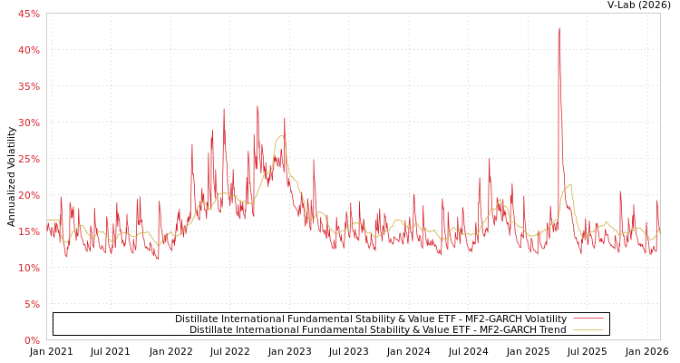 graph of Distillate International Fundamental Stability & Value ETF MF2-GARCH