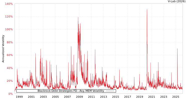 graph of Blackrock Debt Strategies FD AMEM