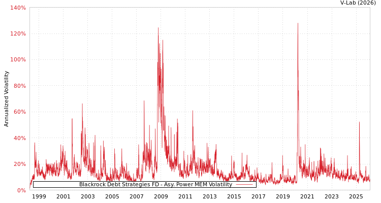 graph of Blackrock Debt Strategies FD APMEM