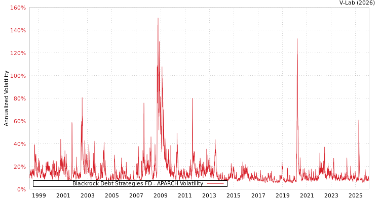 graph of Blackrock Debt Strategies FD APARCH