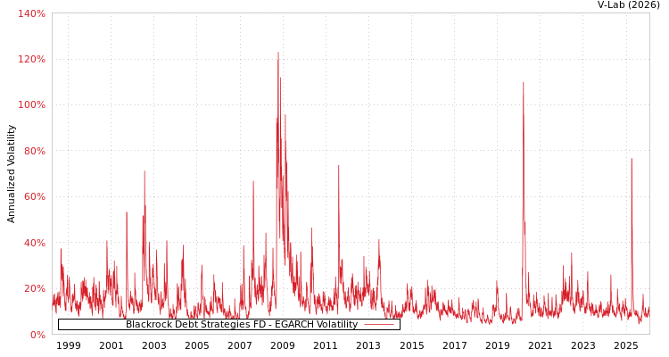 graph of Blackrock Debt Strategies FD EGARCH