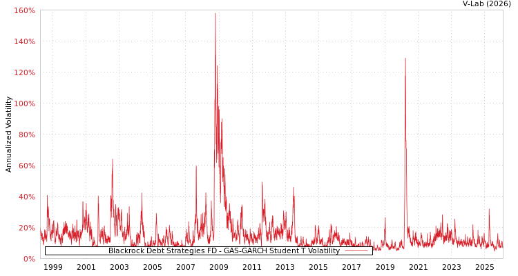 graph of Blackrock Debt Strategies FD GAS-GARCH-T