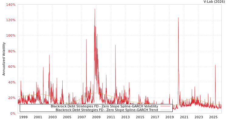 graph of Blackrock Debt Strategies FD S0GARCH