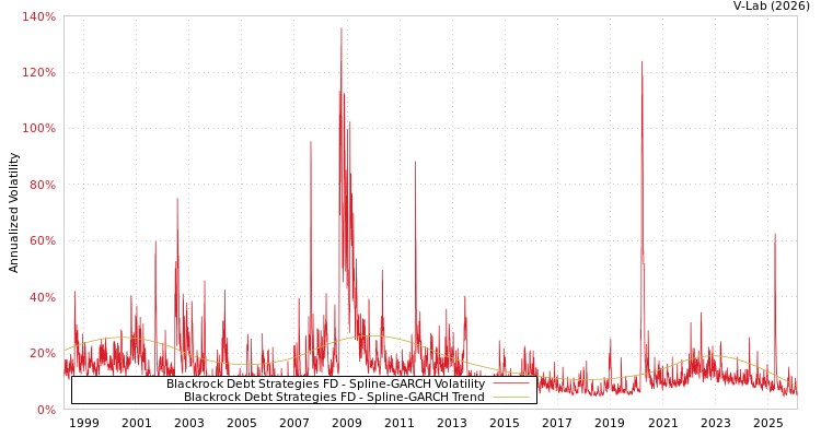 graph of Blackrock Debt Strategies FD SGARCH