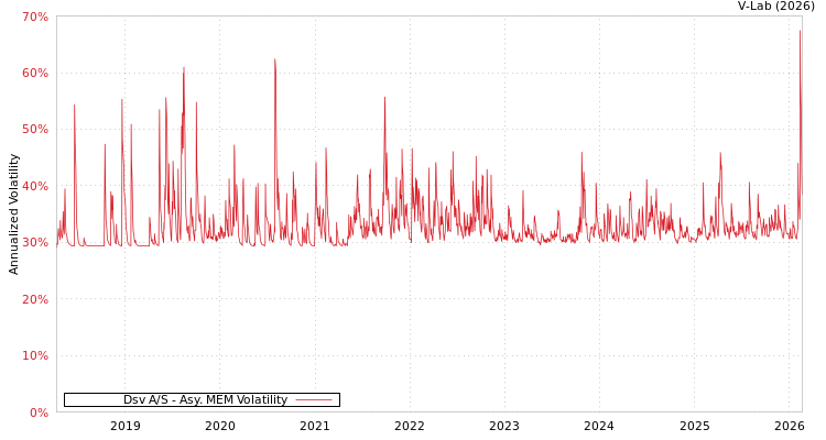 graph of Dsv A/S AMEM