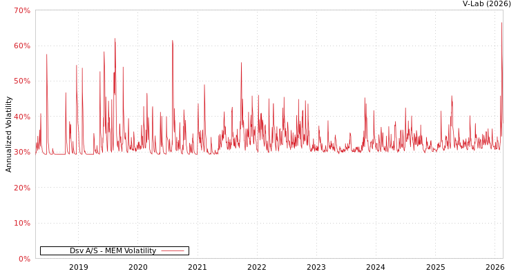 graph of Dsv A/S MEM