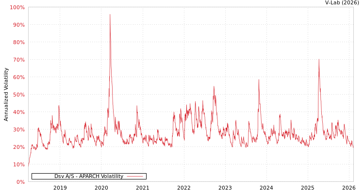 graph of Dsv A/S APARCH