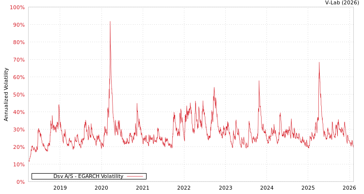graph of Dsv A/S EGARCH