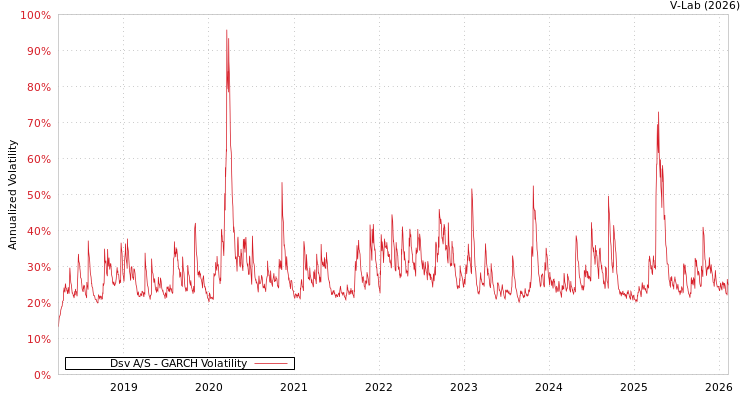 graph of Dsv A/S GARCH