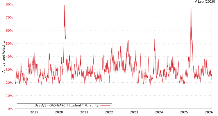 graph of Dsv A/S GAS-GARCH-T