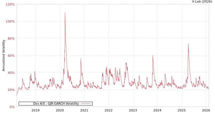 graph of Dsv A/S GJR-GARCH