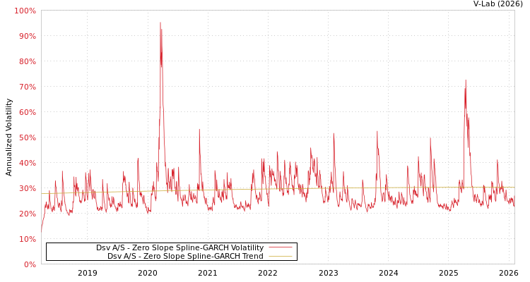 graph of Dsv A/S S0GARCH