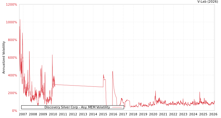 graph of Discovery Silver Corp AMEM