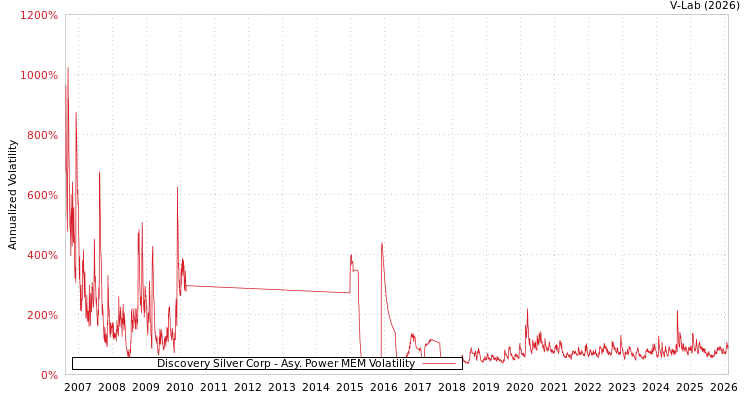graph of Discovery Silver Corp APMEM