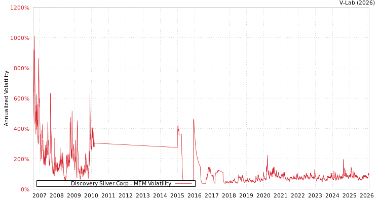 graph of Discovery Silver Corp MEM