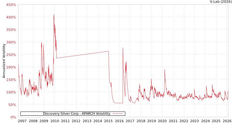 graph of Discovery Silver Corp APARCH
