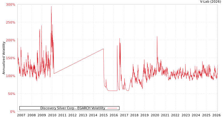 graph of Discovery Silver Corp EGARCH