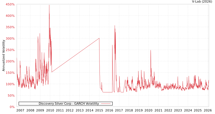 graph of Discovery Silver Corp GARCH