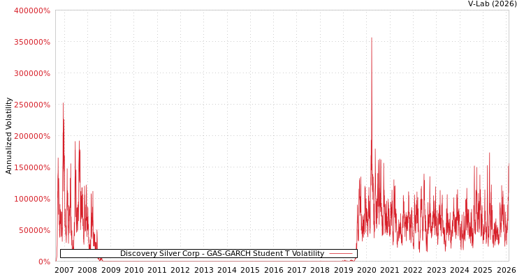 graph of Discovery Silver Corp GAS-GARCH-T
