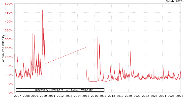 graph of Discovery Silver Corp GJR-GARCH