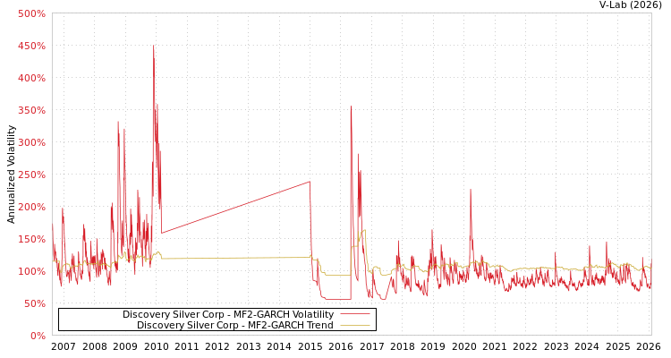 graph of Discovery Silver Corp MF2-GARCH