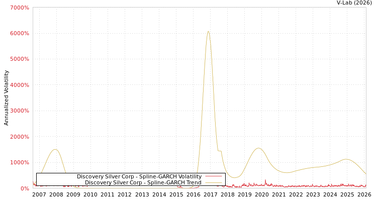 graph of Discovery Silver Corp SGARCH