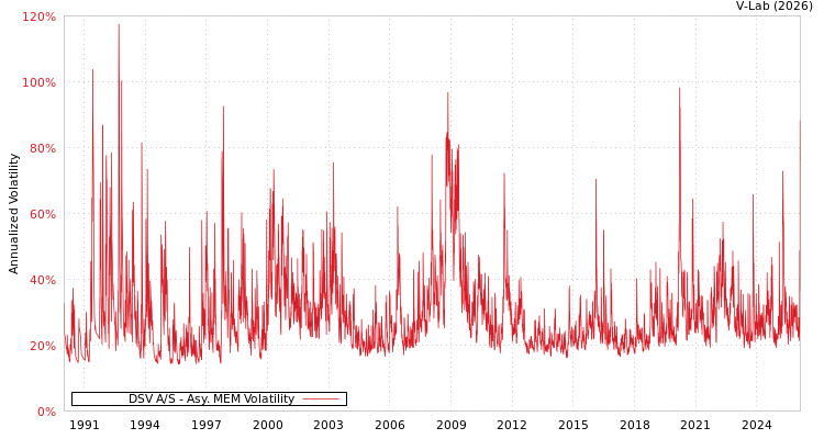 graph of DSV A/S AMEM