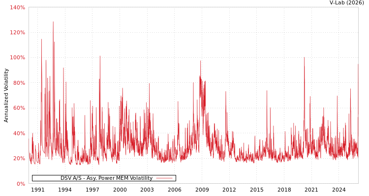 graph of DSV A/S APMEM