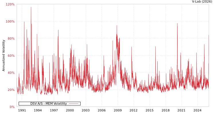 graph of DSV A/S MEM