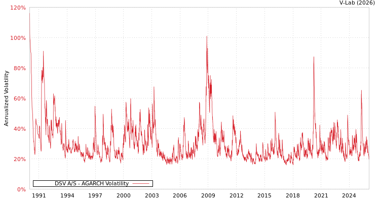 graph of DSV A/S AGARCH