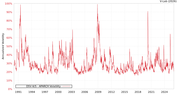 graph of DSV A/S APARCH