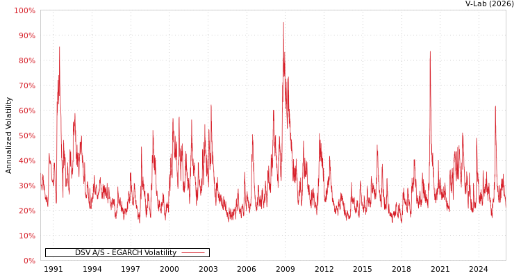 graph of DSV A/S EGARCH