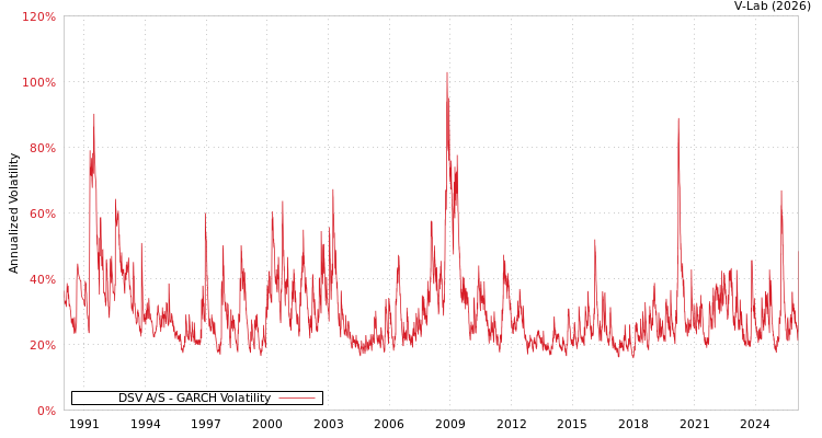 graph of DSV A/S GARCH