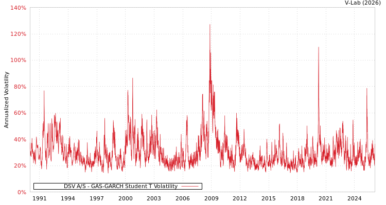 graph of DSV A/S GAS-GARCH-T