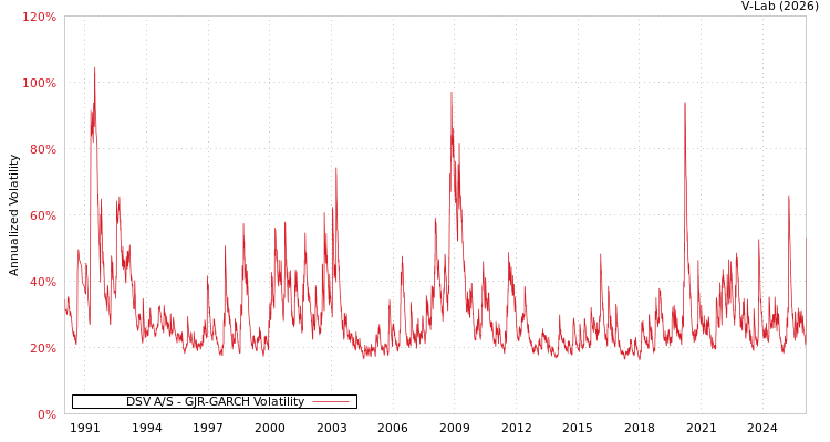 graph of DSV A/S GJR-GARCH
