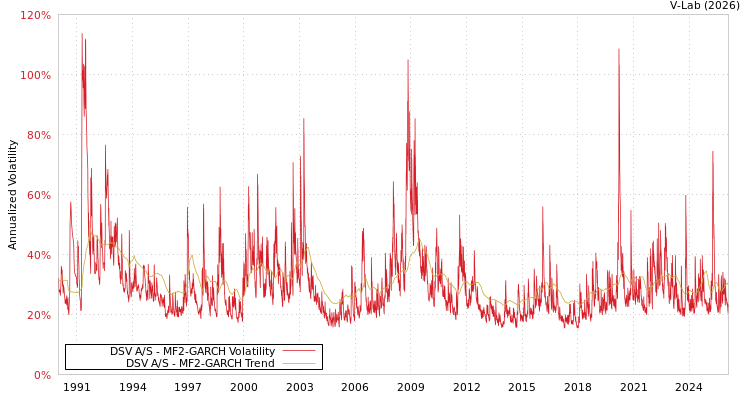 graph of DSV A/S MF2-GARCH