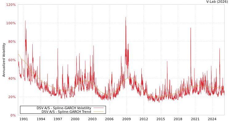 graph of DSV A/S SGARCH