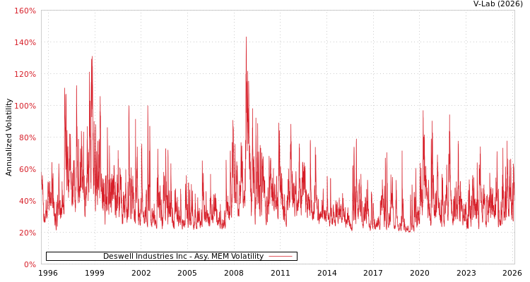 graph of Deswell Industries Inc AMEM
