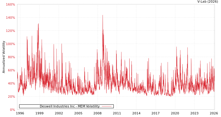 graph of Deswell Industries Inc MEM