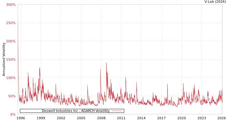 graph of Deswell Industries Inc AGARCH
