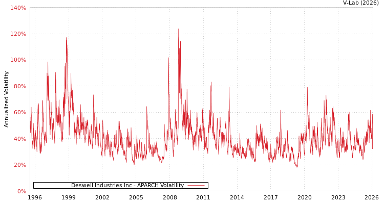 graph of Deswell Industries Inc APARCH