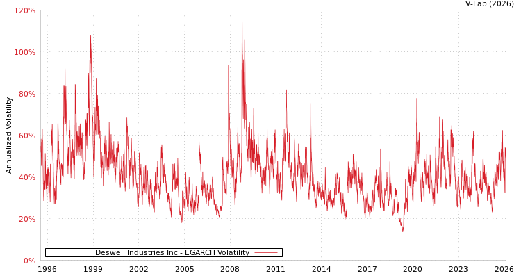 graph of Deswell Industries Inc EGARCH
