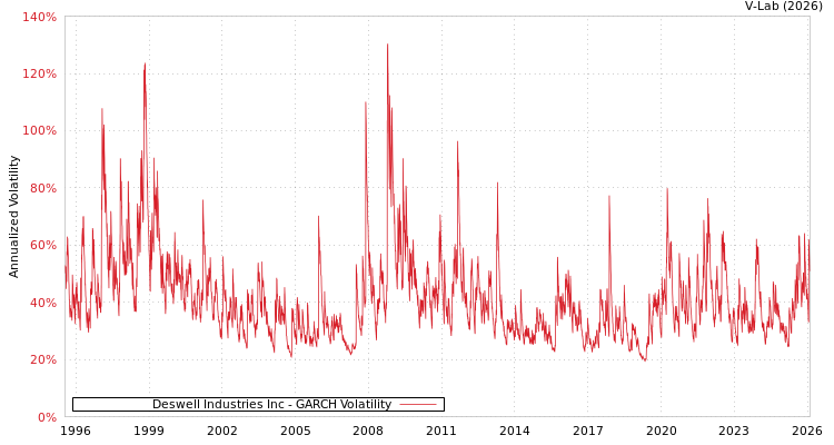 graph of Deswell Industries Inc GARCH