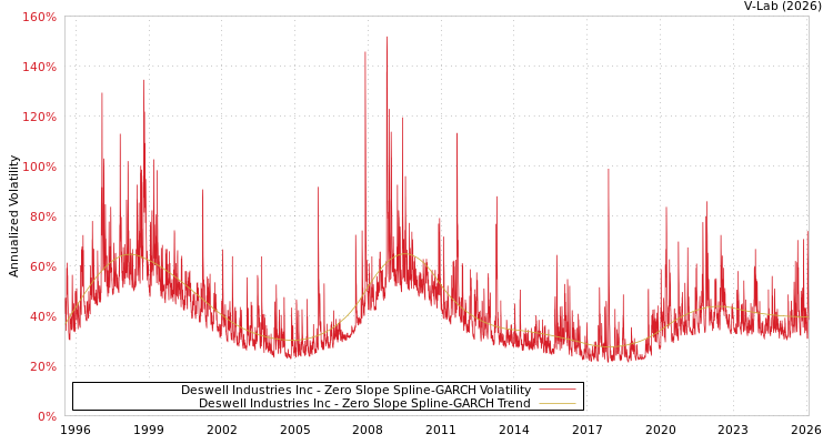 graph of Deswell Industries Inc S0GARCH