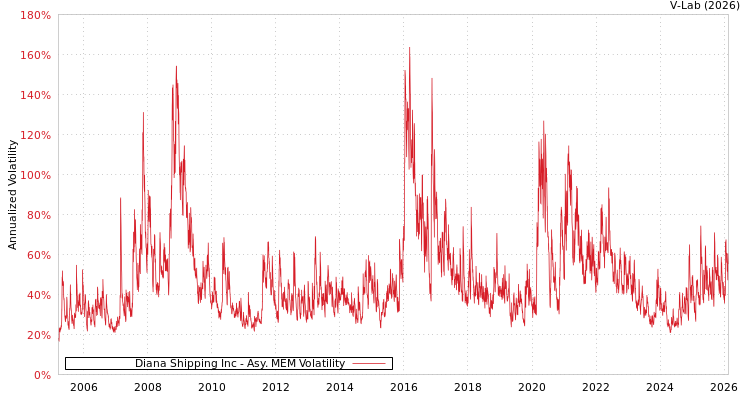 graph of Diana Shipping Inc AMEM