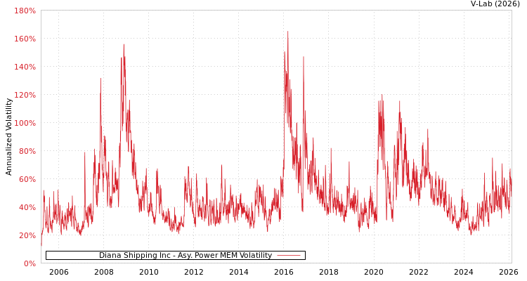 graph of Diana Shipping Inc APMEM