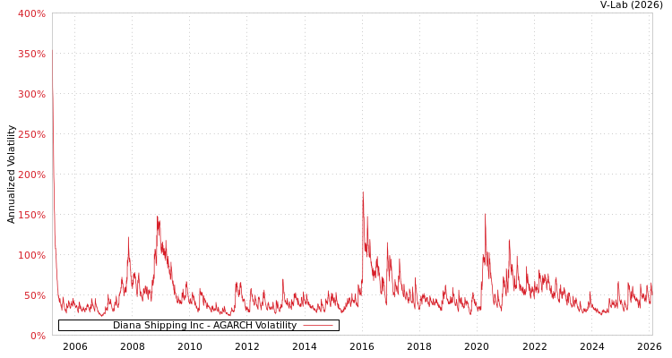 graph of Diana Shipping Inc AGARCH