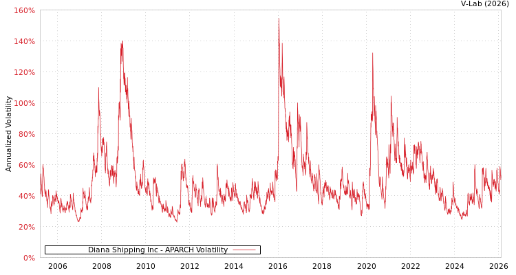 graph of Diana Shipping Inc APARCH